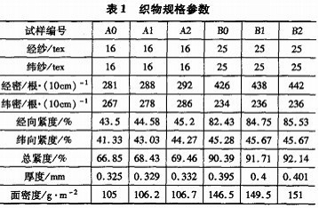 棉织物柔软整理及其服用性能分析-后整理技术