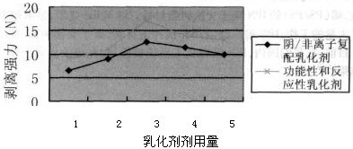 互穿聚合物网络(IPN)型粘合剂NC-203的合成及