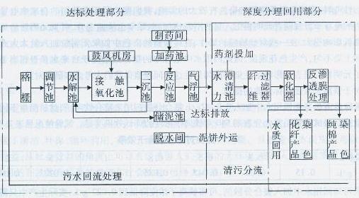 漂染清洁生产与废水回用-清洁生产-技术-印染在
