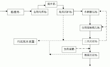 A2O生化处理工艺在印染废水中的应用-清洁生