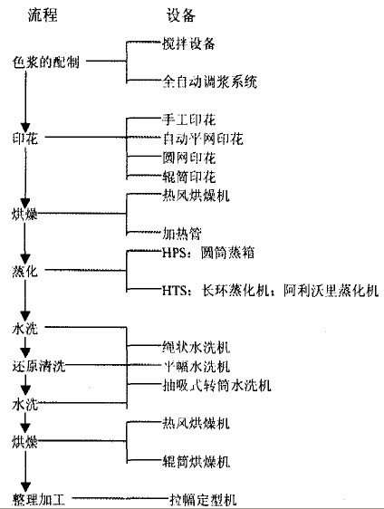 涤纶织物分散染料直接印花工艺探讨 - 面料114