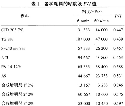 蚕丝织物涂料拔活性印花拔染浆的研制